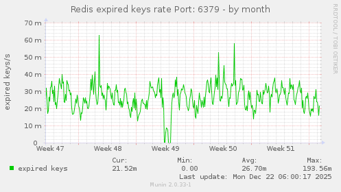 Redis expired keys rate Port: 6379
