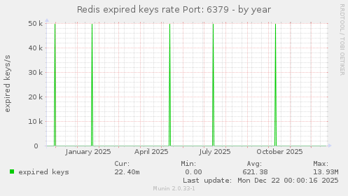 Redis expired keys rate Port: 6379