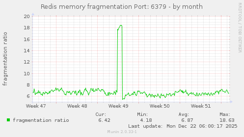 Redis memory fragmentation Port: 6379
