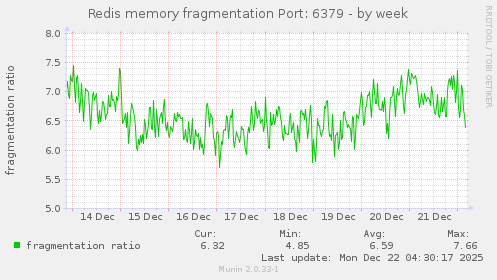 Redis memory fragmentation Port: 6379
