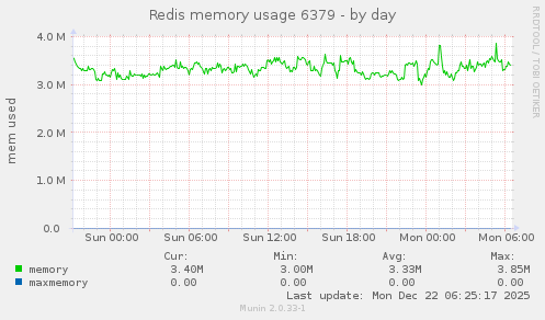 Redis memory usage 6379