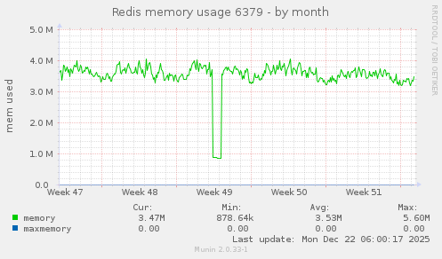 Redis memory usage 6379