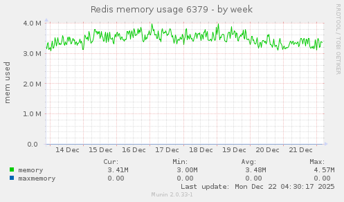 Redis memory usage 6379