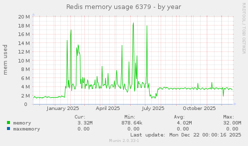 Redis memory usage 6379