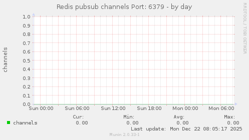 Redis pubsub channels Port: 6379