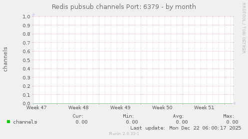 Redis pubsub channels Port: 6379
