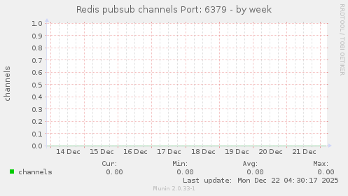 Redis pubsub channels Port: 6379