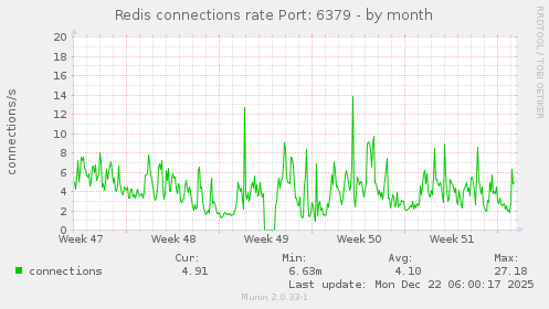 Redis connections rate Port: 6379