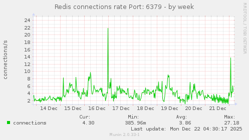 Redis connections rate Port: 6379