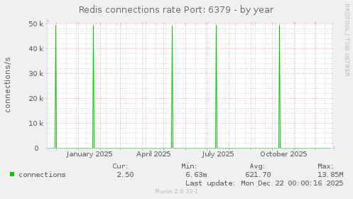 Redis connections rate Port: 6379