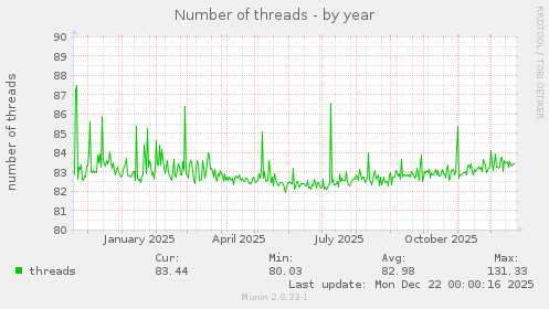 Number of threads