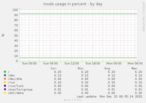 Inode usage in percent