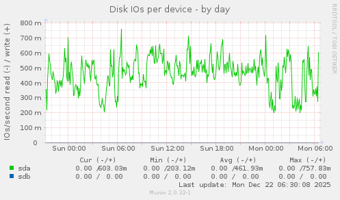 Disk IOs per device