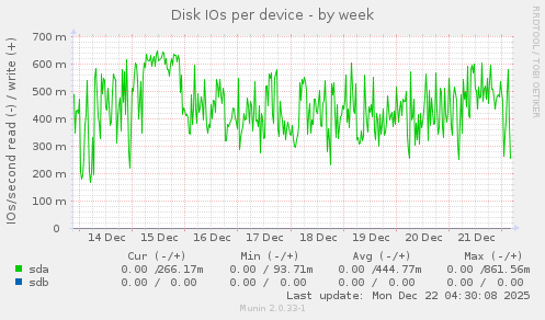 Disk IOs per device