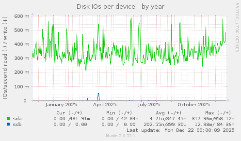 Disk IOs per device