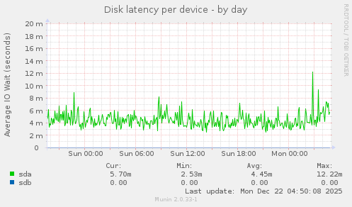 Disk latency per device