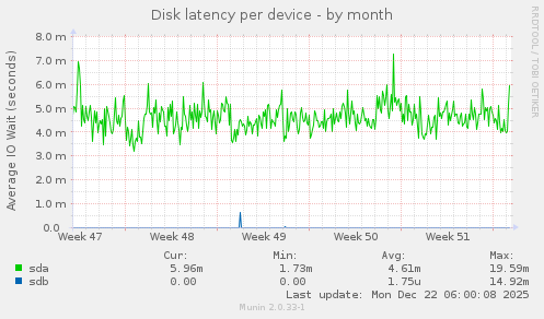 Disk latency per device