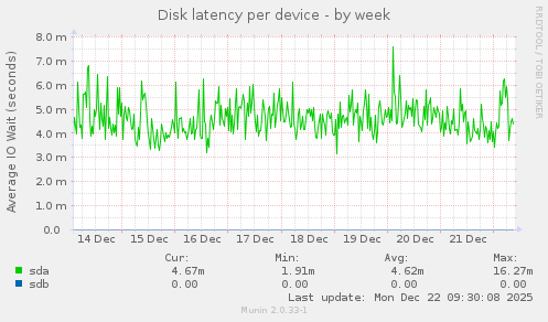 Disk latency per device