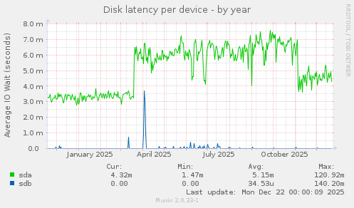 Disk latency per device