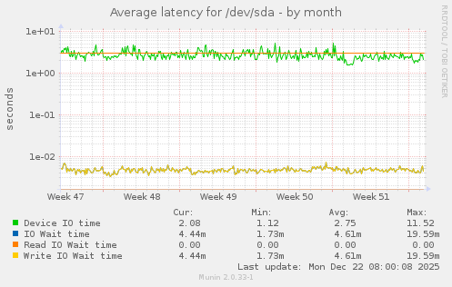 Average latency for /dev/sda