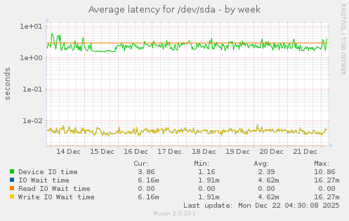 Average latency for /dev/sda