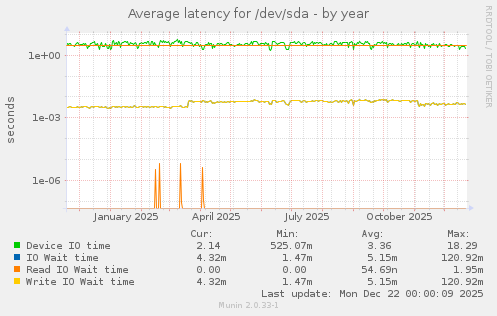 Average latency for /dev/sda