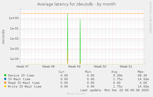 Average latency for /dev/sdb