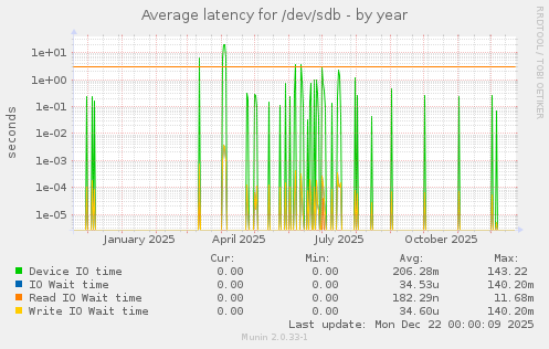 Average latency for /dev/sdb