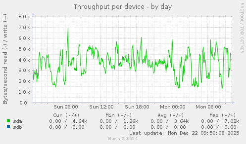 Throughput per device