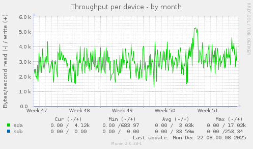 Throughput per device