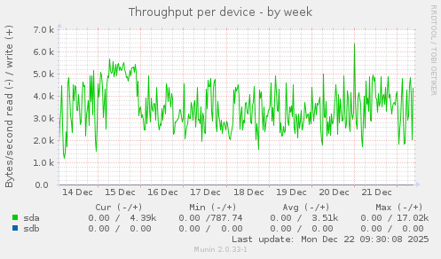 Throughput per device
