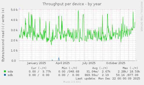 Throughput per device