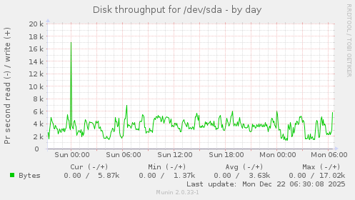 Disk throughput for /dev/sda