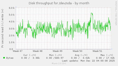 Disk throughput for /dev/sda