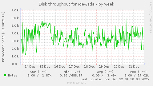 Disk throughput for /dev/sda