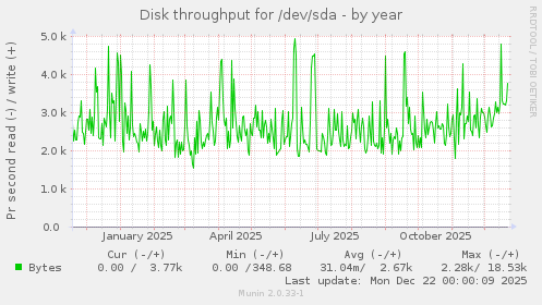 Disk throughput for /dev/sda