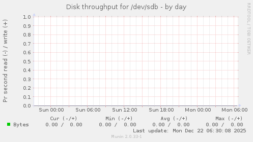 Disk throughput for /dev/sdb