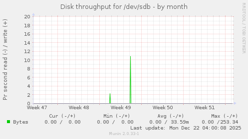 Disk throughput for /dev/sdb