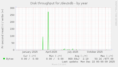 Disk throughput for /dev/sdb