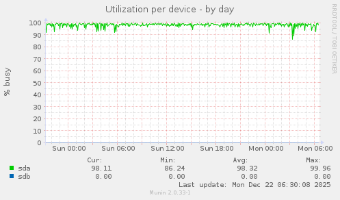 Utilization per device