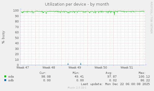 Utilization per device