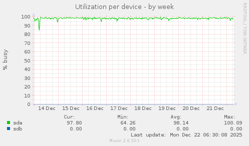 Utilization per device
