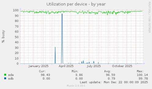 Utilization per device