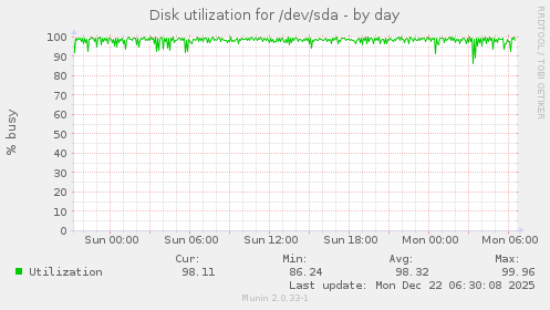 Disk utilization for /dev/sda