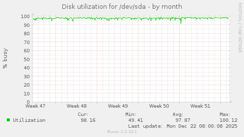 Disk utilization for /dev/sda