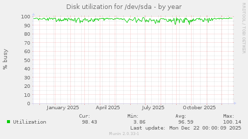 Disk utilization for /dev/sda