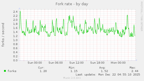 Fork rate