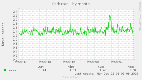 Fork rate