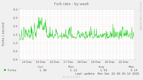 Fork rate
