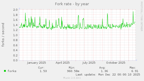 Fork rate